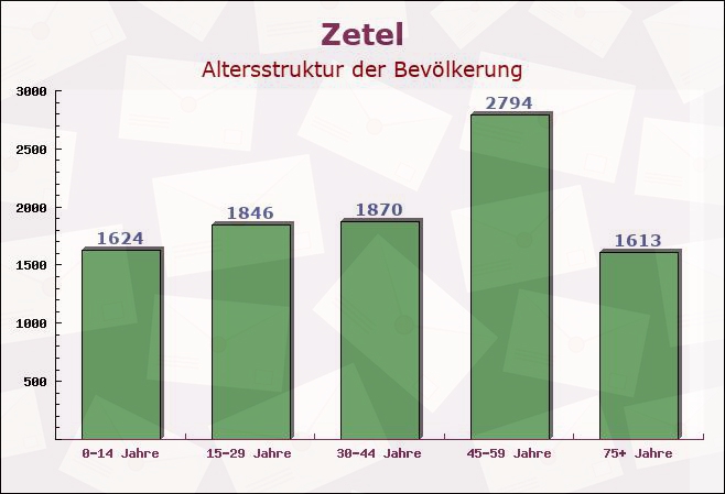 Zetel, Niedersachsen - Altersstruktur der Bevölkerung