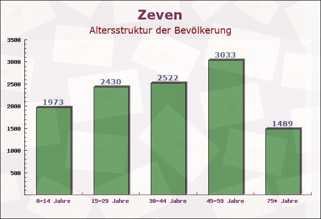 Zeven, Niedersachsen - Altersstruktur der Bevölkerung