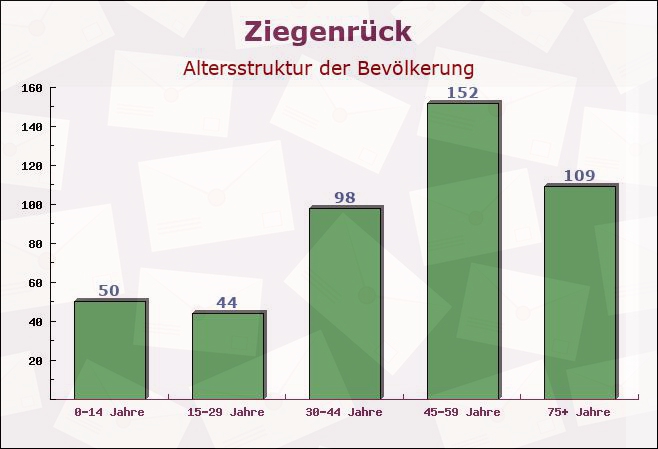 Ziegenrück, Thüringen - Altersstruktur der Bevölkerung