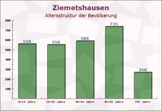 Ziemetshausen, Bayern - Altersstruktur der Bevölkerung