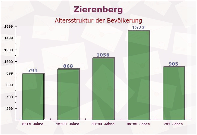 Zierenberg, Hessen - Altersstruktur der Bevölkerung