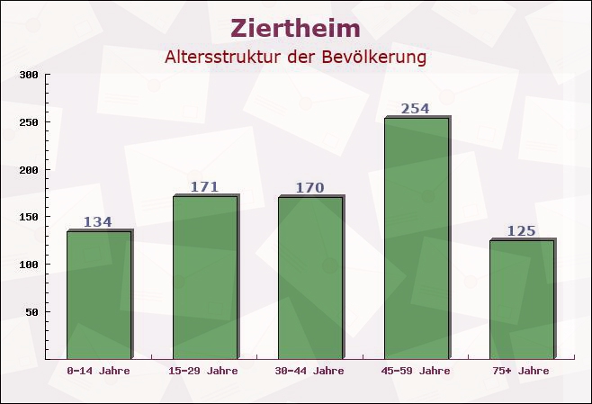 Ziertheim, Bayern - Altersstruktur der Bevölkerung