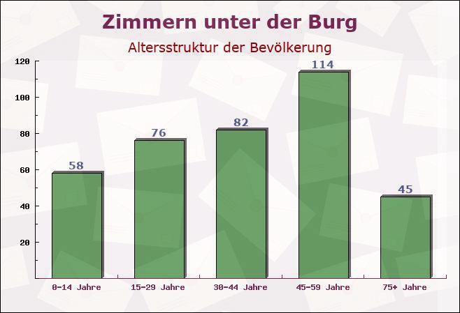 Zimmern unter der Burg, Baden-Württemberg - Altersstruktur der Bevölkerung