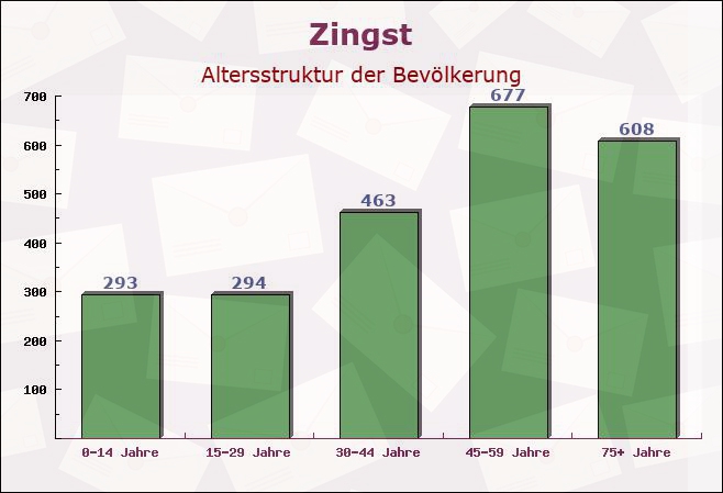 Zingst, Mecklenburg-Vorpommern - Altersstruktur der Bevölkerung