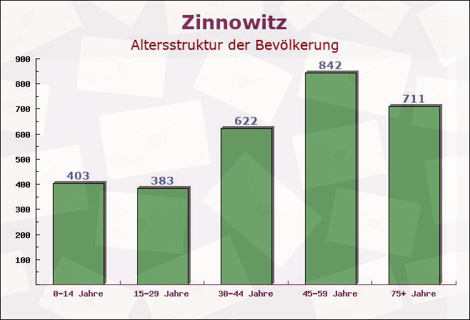 Zinnowitz, Mecklenburg-Vorpommern - Altersstruktur der Bevölkerung