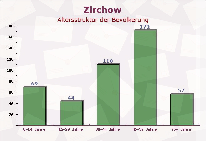 Zirchow, Mecklenburg-Vorpommern - Altersstruktur der Bevölkerung