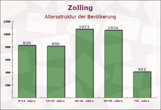 Zolling, Bayern - Altersstruktur der Bevölkerung