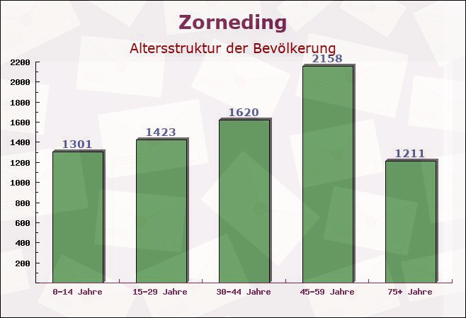 Zorneding, Bayern - Altersstruktur der Bevölkerung