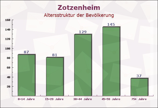 Zotzenheim, Rheinland-Pfalz - Altersstruktur der Bevölkerung