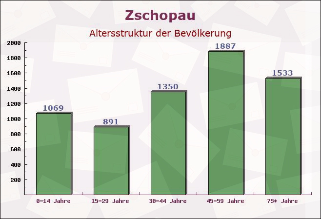 Zschopau, Sachsen - Altersstruktur der Bevölkerung