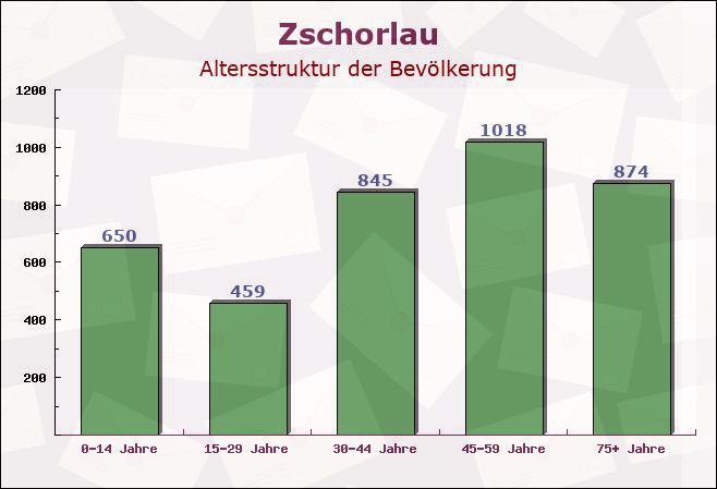 Zschorlau, Sachsen - Altersstruktur der Bevölkerung