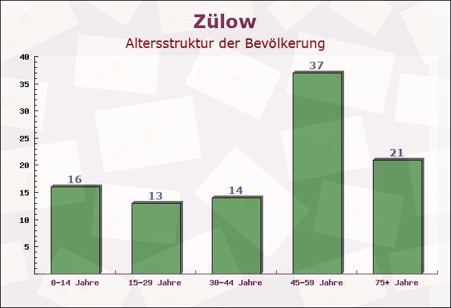 Zülow, Mecklenburg-Vorpommern - Altersstruktur der Bevölkerung