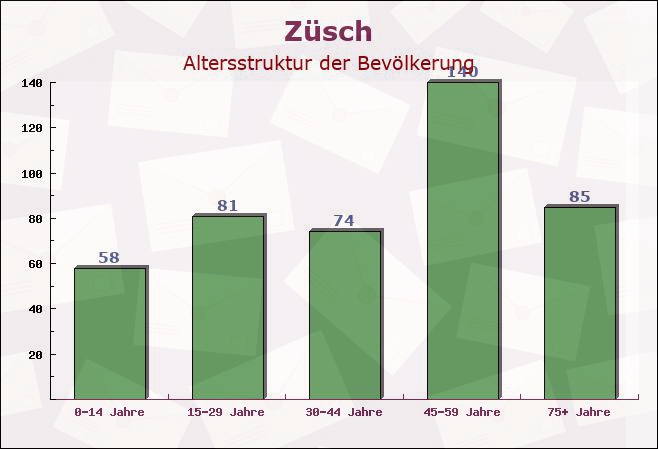 Züsch, Rheinland-Pfalz - Altersstruktur der Bevölkerung