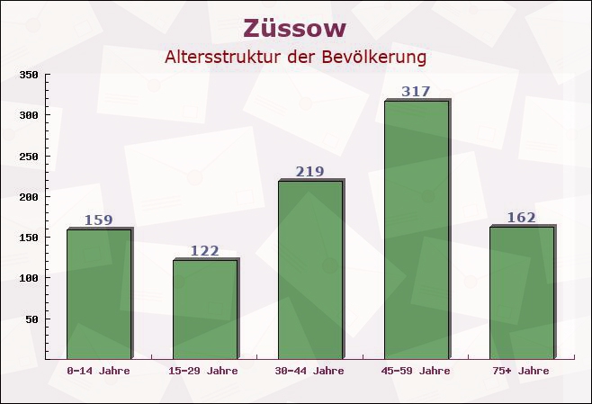 Züssow, Mecklenburg-Vorpommern - Altersstruktur der Bevölkerung