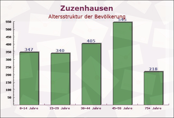 Zuzenhausen, Baden-Württemberg - Altersstruktur der Bevölkerung