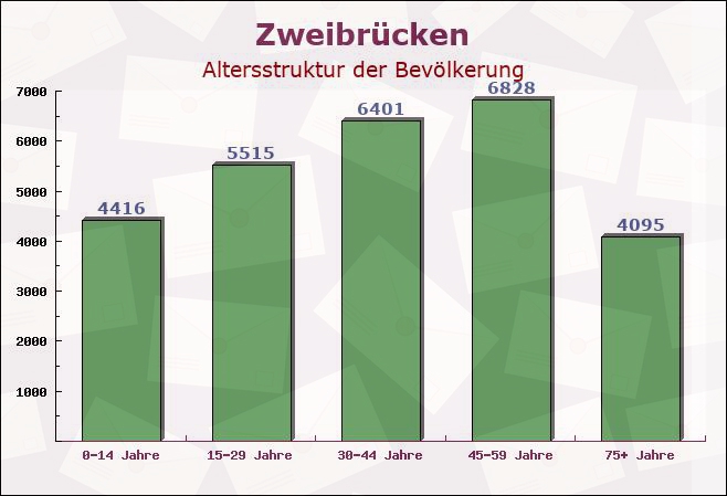 Zweibrücken, Rheinland-Pfalz - Altersstruktur der Bevölkerung