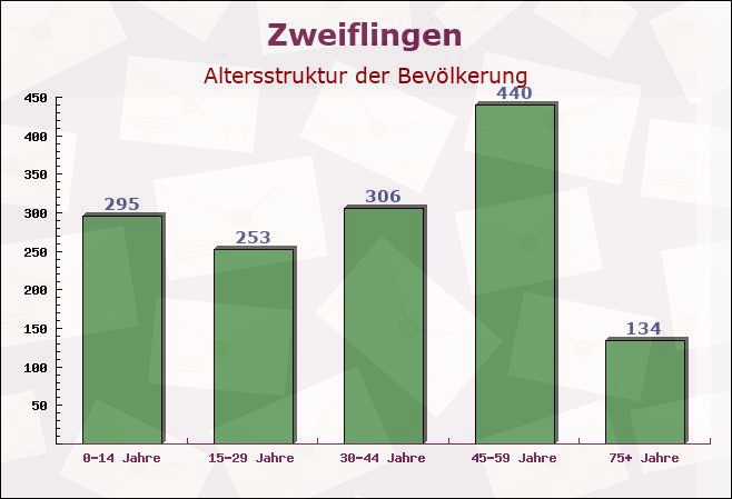 Zweiflingen, Baden-Württemberg - Altersstruktur der Bevölkerung