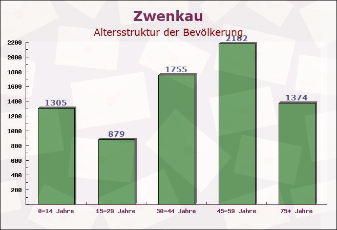 Zwenkau, Sachsen - Altersstruktur der Bevölkerung