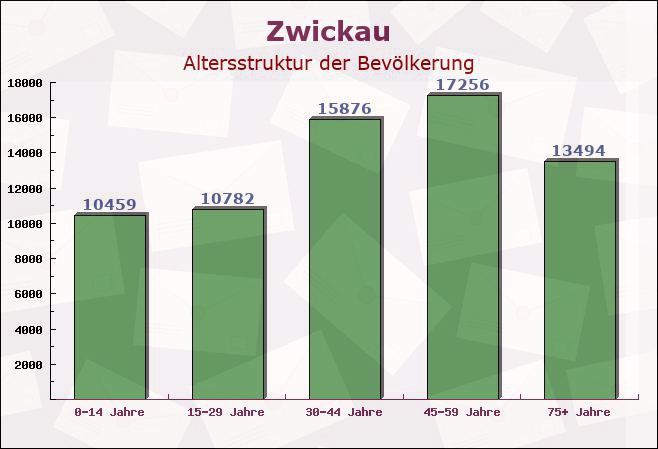Zwickau, Sachsen - Altersstruktur der Bevölkerung