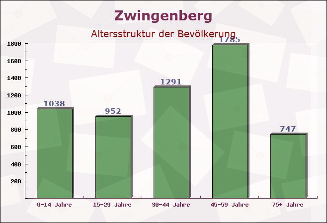 Zwingenberg, Hessen - Altersstruktur der Bevölkerung