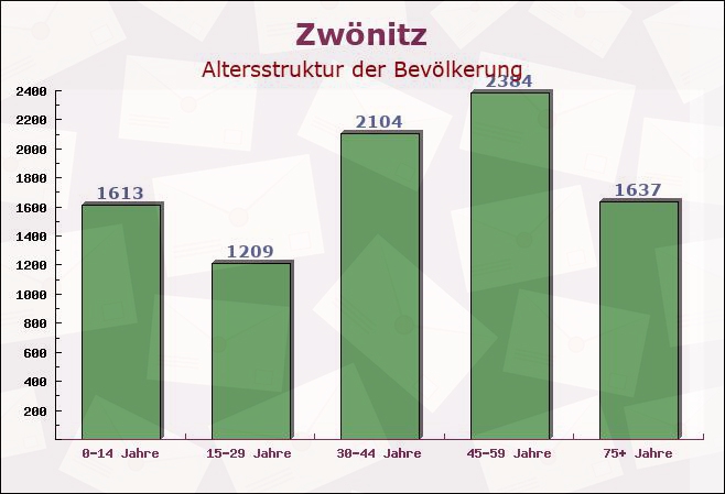 Zwönitz, Sachsen - Altersstruktur der Bevölkerung