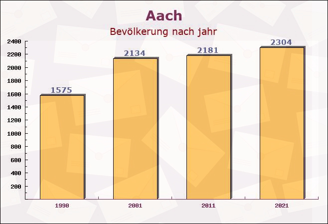 Aach, Baden-Württemberg - Einwohner nach jahr