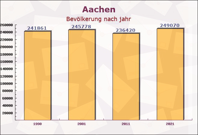 Aachen, Nordrhein-Westfalen - Einwohner nach jahr