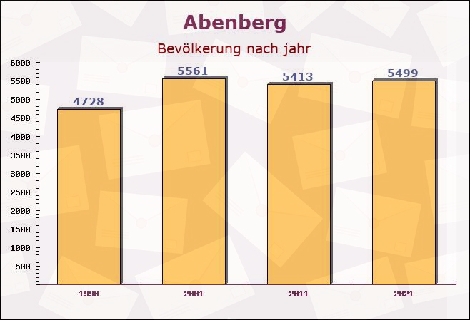 Abenberg, Bayern - Einwohner nach jahr