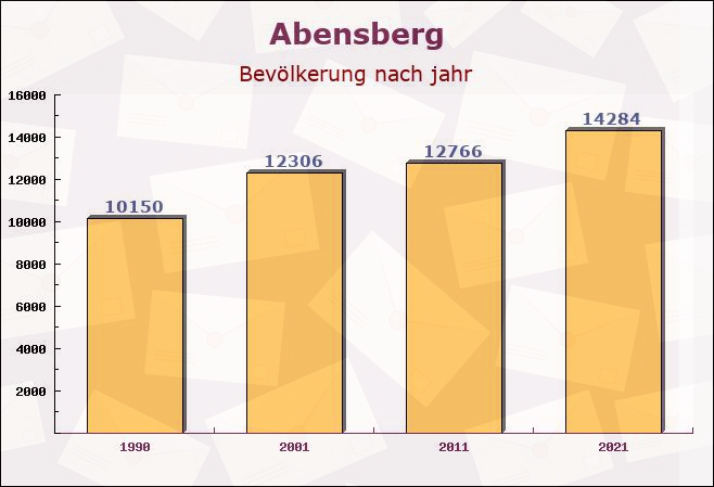 Abensberg, Bayern - Einwohner nach jahr