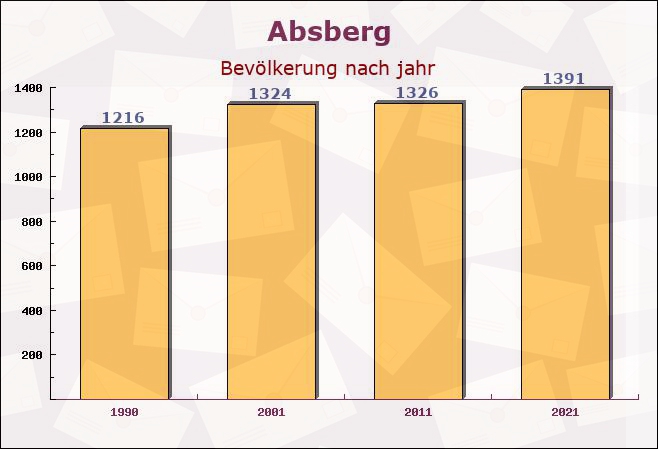 Absberg, Bayern - Einwohner nach jahr