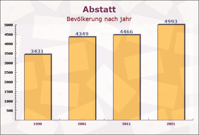 Abstatt, Baden-Württemberg - Einwohner nach jahr