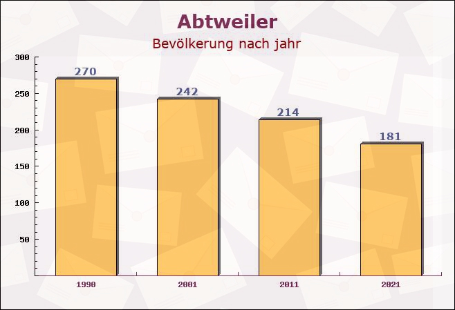 Abtweiler, Rheinland-Pfalz - Einwohner nach jahr