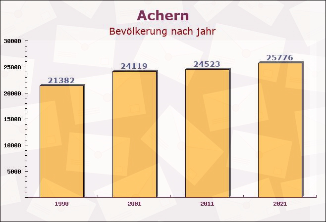 Achern, Baden-Württemberg - Einwohner nach jahr