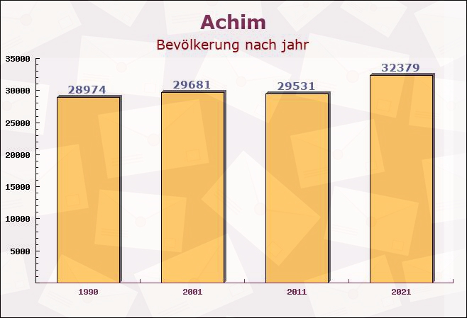 Achim, Niedersachsen - Einwohner nach jahr