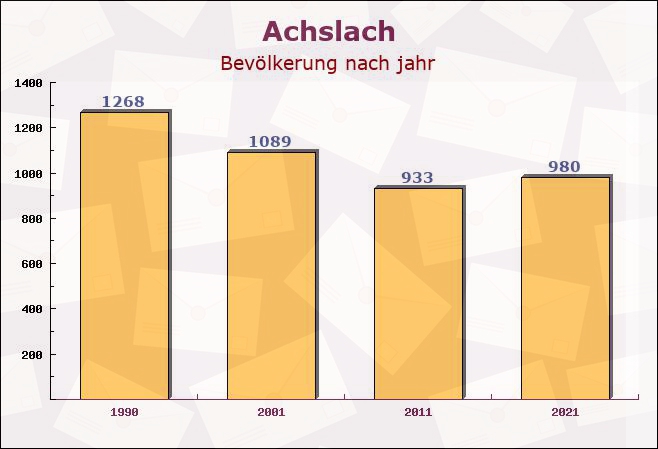 Achslach, Bayern - Einwohner nach jahr