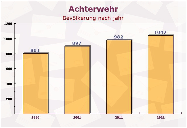 Achterwehr, Schleswig-Holstein - Einwohner nach jahr