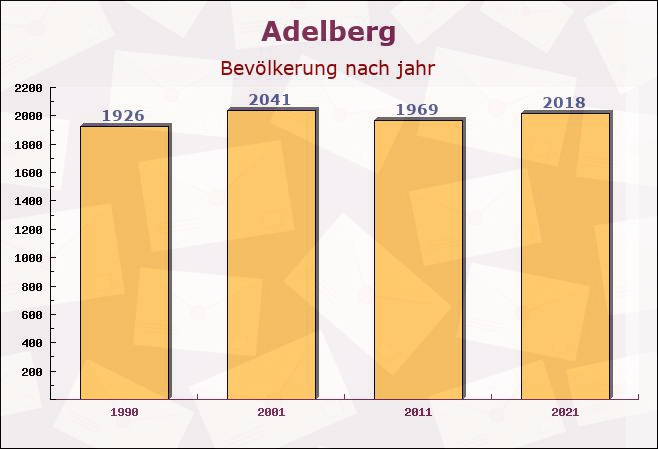 Adelberg, Baden-Württemberg - Einwohner nach jahr