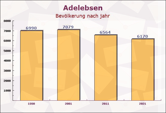 Adelebsen, Niedersachsen - Einwohner nach jahr