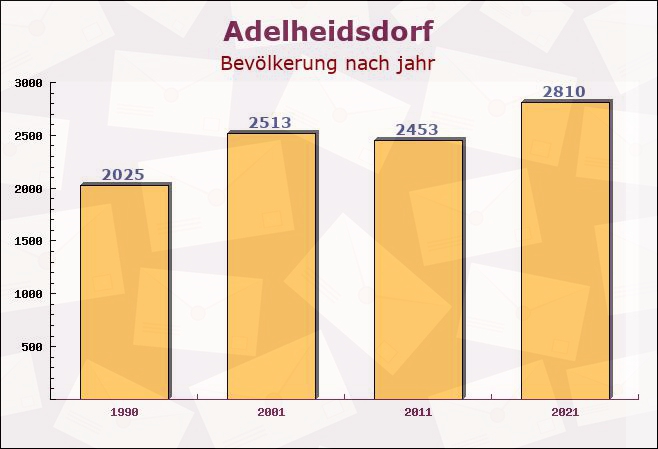 Adelheidsdorf, Niedersachsen - Einwohner nach jahr