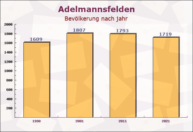 Adelmannsfelden, Baden-Württemberg - Einwohner nach jahr