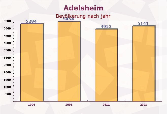 Adelsheim, Baden-Württemberg - Einwohner nach jahr