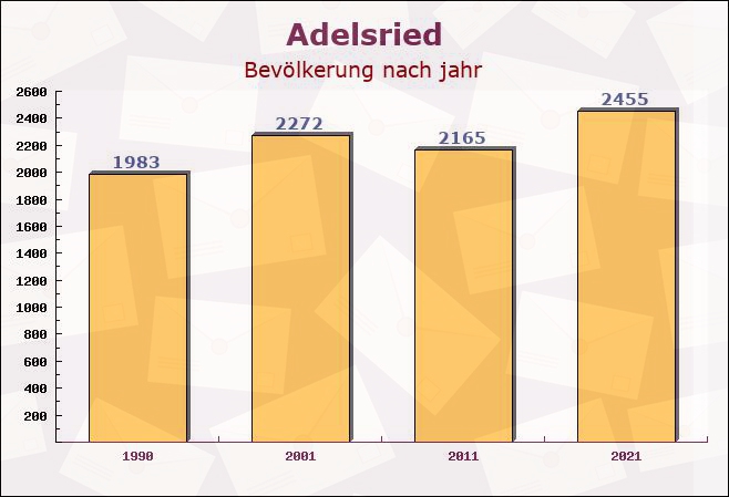 Adelsried, Bayern - Einwohner nach jahr