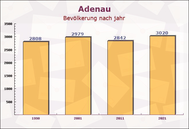 Adenau, Rheinland-Pfalz - Einwohner nach jahr