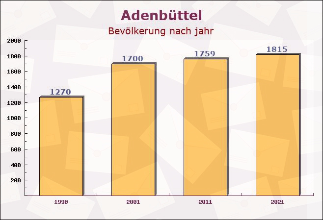 Adenbüttel, Niedersachsen - Einwohner nach jahr