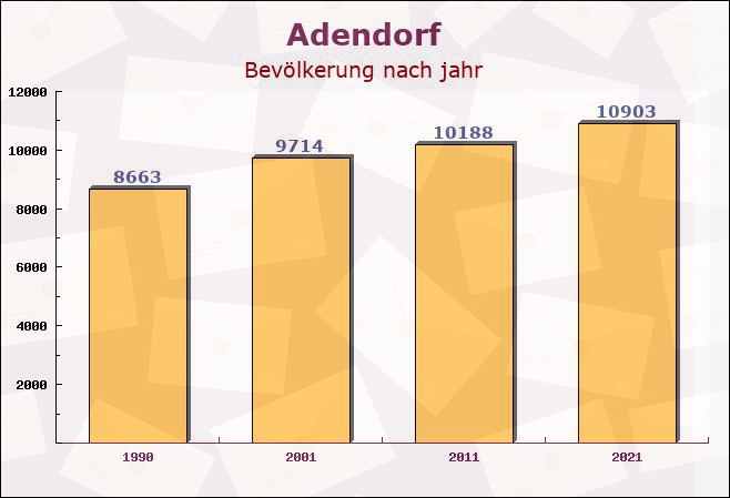 Adendorf, Niedersachsen - Einwohner nach jahr