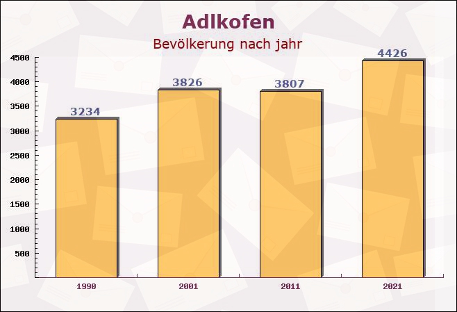 Adlkofen, Bayern - Einwohner nach jahr