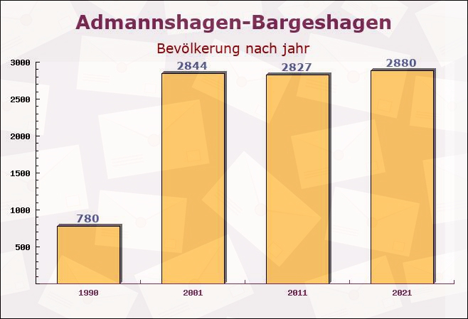 Admannshagen-Bargeshagen, Mecklenburg-Vorpommern - Einwohner nach jahr