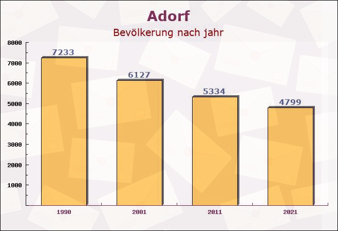 Adorf, Sachsen - Einwohner nach jahr