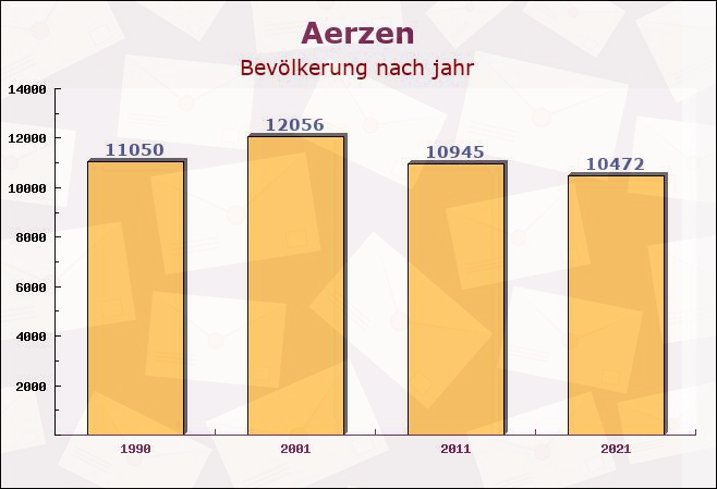 Aerzen, Niedersachsen - Einwohner nach jahr