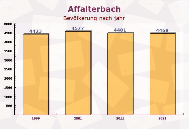 Affalterbach, Baden-Württemberg - Einwohner nach jahr